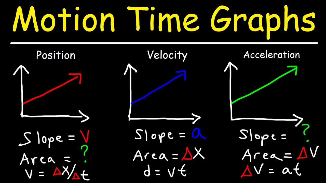 Understanding Motion Graphs: Analyzing Patterns and Relationships